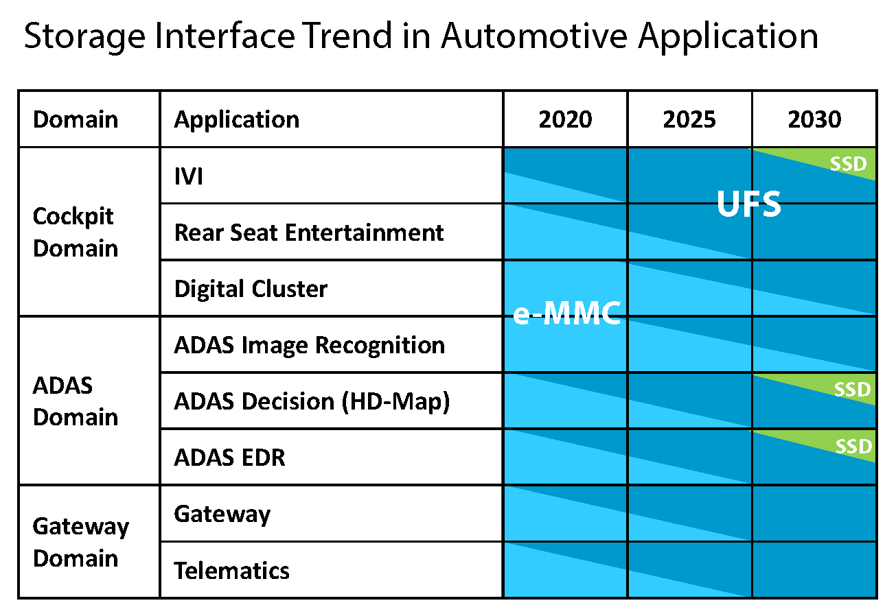 Storage interface trend in automotive application